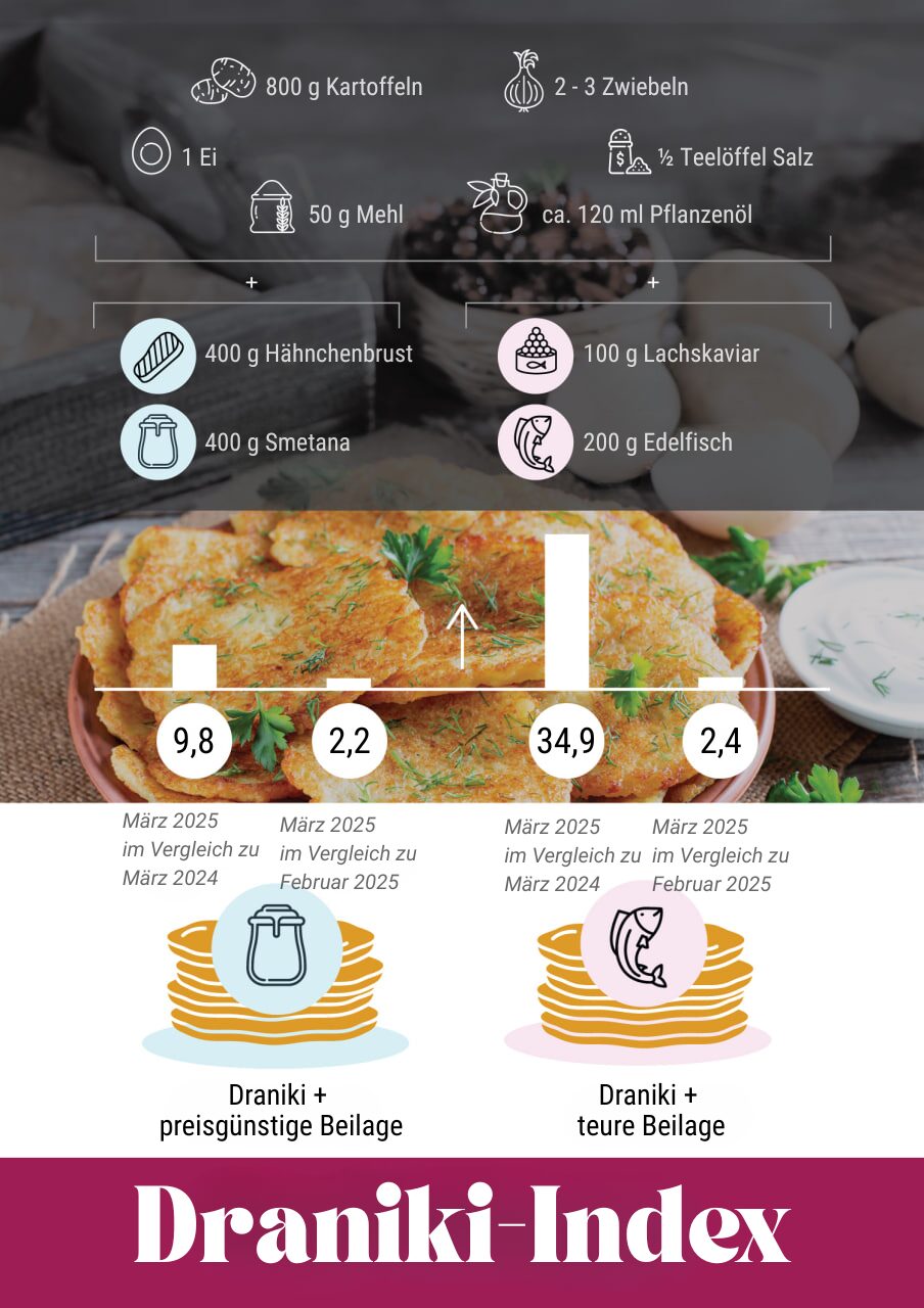 Der Draniki-Index verdeutlicht die Teuerungsrate einer der beliebtesten Speisen in Belarus. / Schaubild © Belarus. Expertise 